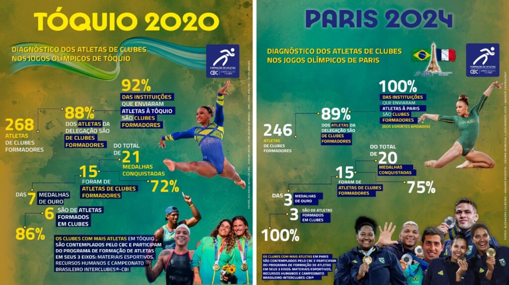 Brasil nos Jogos Olímpicos