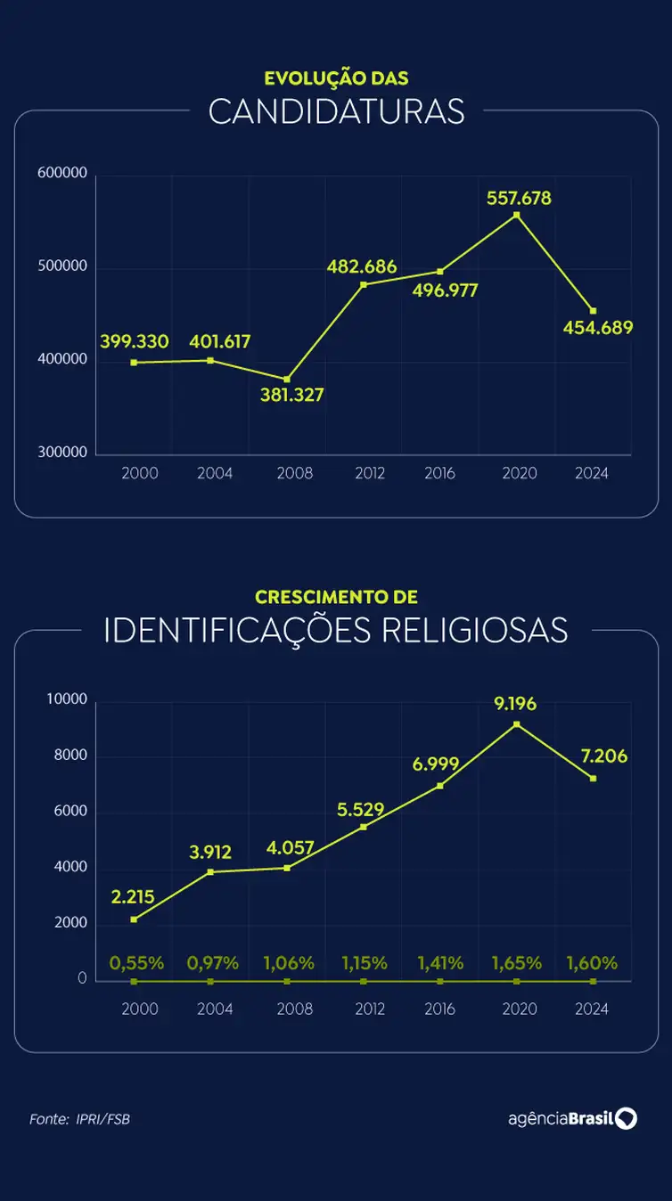 Arte/Agência Brasil candidaturas identificações religiosas