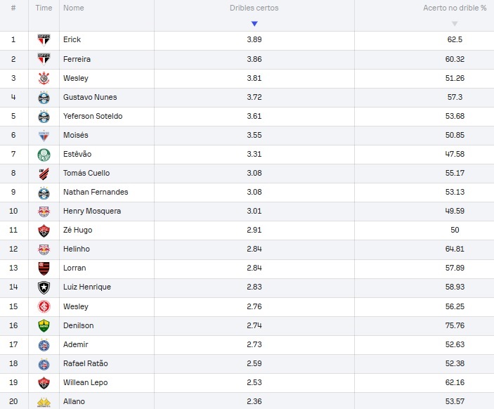 Top20-Dribles
