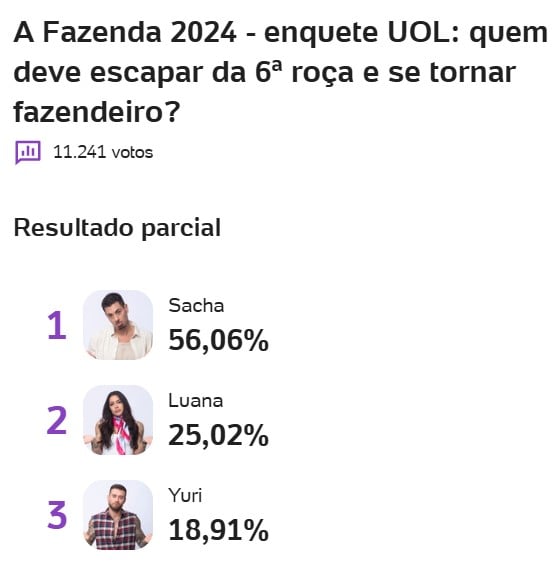 a fazenda, a fazenda 16, enquete, enquete uol, enquete roça, enquete fazenda, parcial atualizada, parcial de agora, 30-10