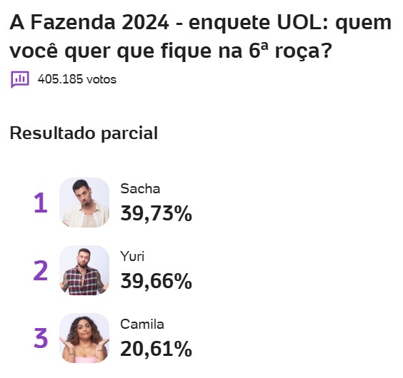 a fazenda, a fazenda 16, enquete, enquete uol, enquete roça, enquete fazenda, parcial atualizada, parcial de agora, 31-10