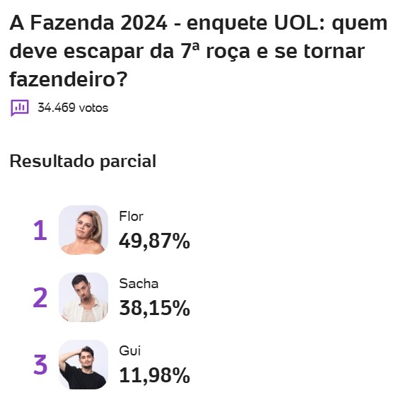 a fazenda, a fazenda 16, enquete, enquete uol, enquete roça, enquete fazenda, parcial atualizada, parcial de agora, 06-11