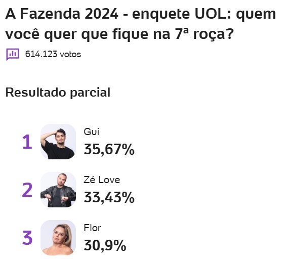 a fazenda, a fazenda 16, enquete, enquete uol, enquete roça, enquete fazenda, parcial atualizada, parcial de agora, 07-11