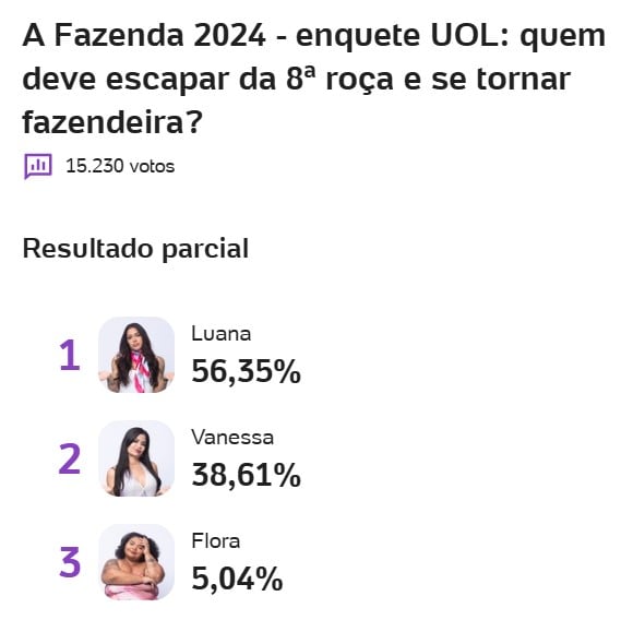a fazenda, a fazenda 16, enquete, enquete uol, enquete roça, enquete fazenda, parcial atualizada, parcial de agora, 13-11