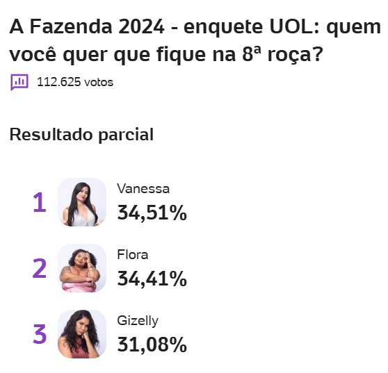 a fazenda, a fazenda 16, enquete, enquete uol, enquete roça, enquete fazenda, parcial atualizada, parcial de agora, 14-11