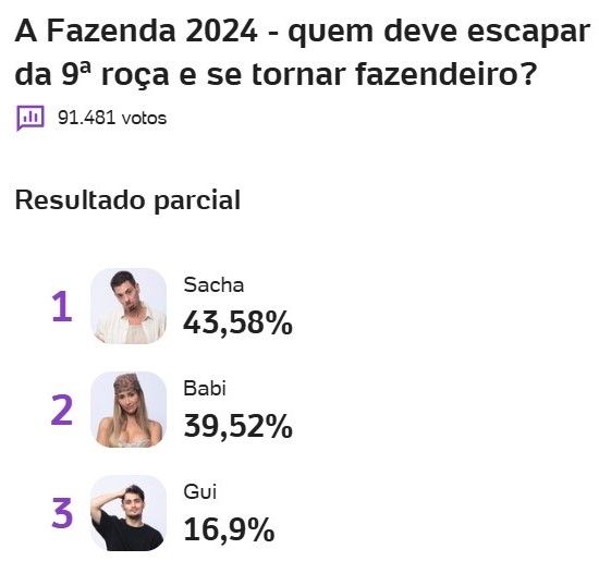 a fazenda, a fazenda 16, enquete, enquete uol, enquete roça, enquete fazenda, parcial atualizada, parcial de agora, 20-11