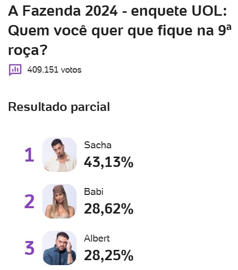 a fazenda, a fazenda 16, enquete, enquete uol, enquete roça, enquete fazenda, parcial atualizada, parcial de agora, 21-11