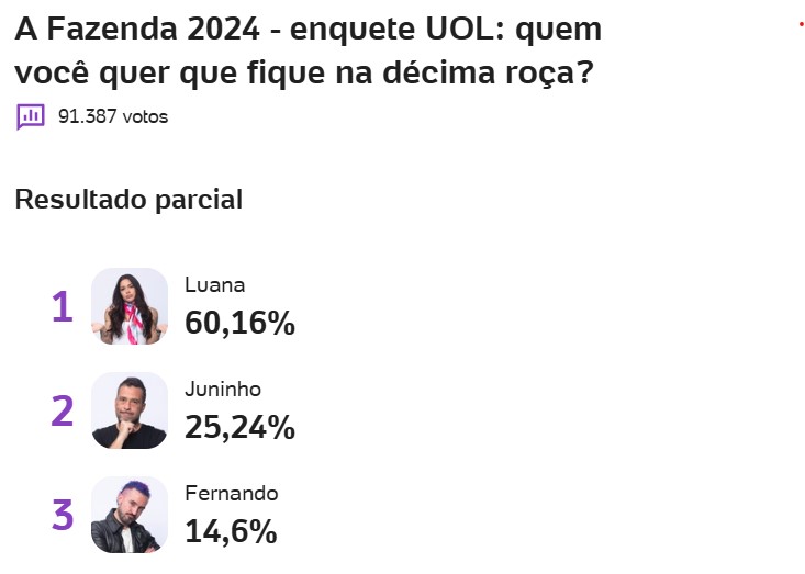 a fazenda, a fazenda 16, enquete, enquete uol, enquete roça, enquete fazenda, parcial atualizada, parcial de agora, 28-11
