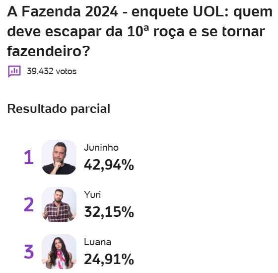 a fazenda, a fazenda 16, enquete, enquete uol, enquete roça, enquete fazenda, quem vai sair da fazenda, parcial atualizada, 27-11