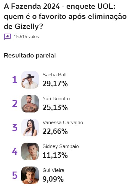 a fazenda, a fazenda 16, quem vai ganhar a fazenda, favorito, campeão, enquete, enquete uol, parcial atualizada, 15-11