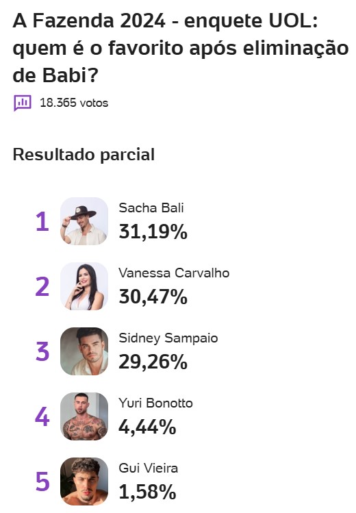 a fazenda, a fazenda 16, quem vai ganhar a fazenda, favorito, campeão, enquete, enquete uol, parcial atualizada, 22-11