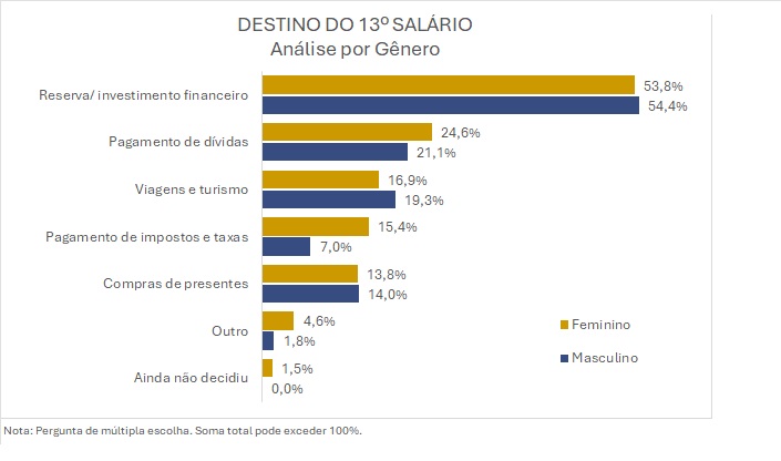 sondagem-13salario-fecomerciopr-sebrae-CURITIBA-por-genero