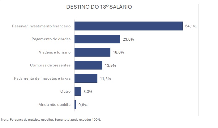 sondagem-13salario-fecomerciopr-sebrae-CURITIBA