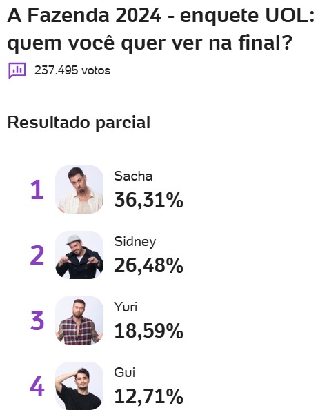 a fazenda, a fazenda 16, enquete, enquete uol, enquete roça, enquete fazenda, favorito, campeão, parcial atualizada, parcial de agora, 17-12