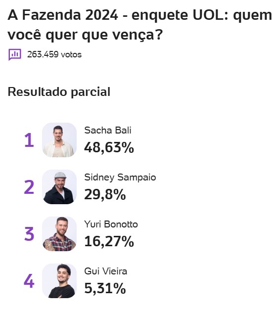 a fazenda, a fazenda 16, enquete, enquete uol, enquete roça, enquete fazenda, favorito, campeão, parcial atualizada, parcial de agora, 18-12