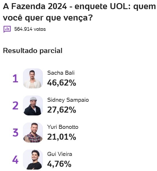 a fazenda, a fazenda 16, enquete, enquete uol, enquete roça, enquete fazenda, favorito, campeão, quem vai ganhar, parcial atualizada, parcial de agora, parcial final, 19-12