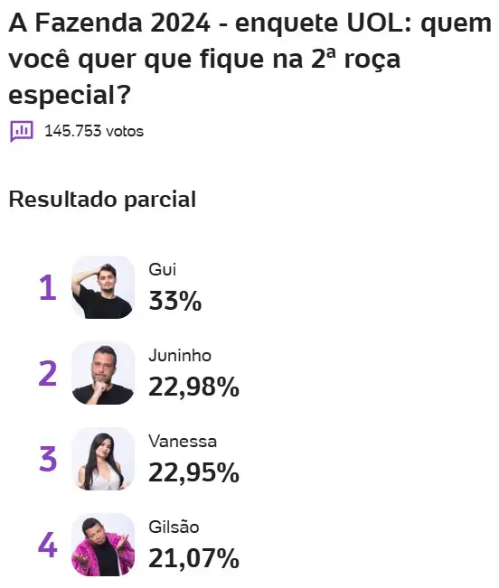 a fazenda, a fazenda 16, enquete, enquete uol, enquete roça, enquete fazenda, parcial atualizada, parcial de agora, 16-12