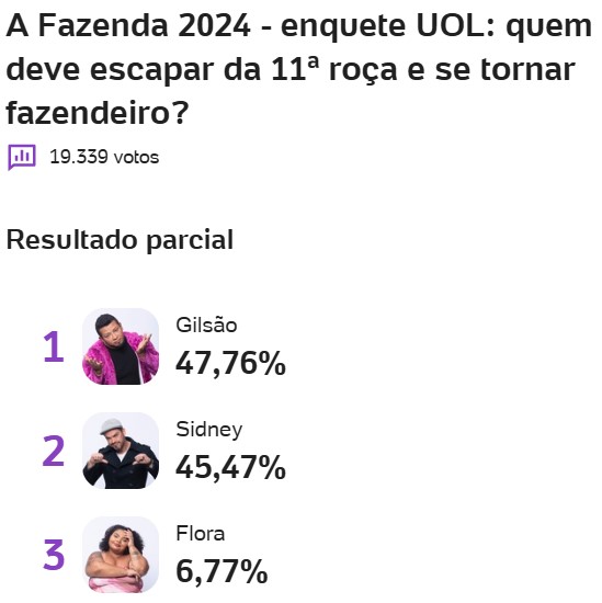 a fazenda, a fazenda 16, enquete, enquete uol, enquete roça, enquete fazenda, quem vai sair da fazenda, parcial atualizada, 04-12