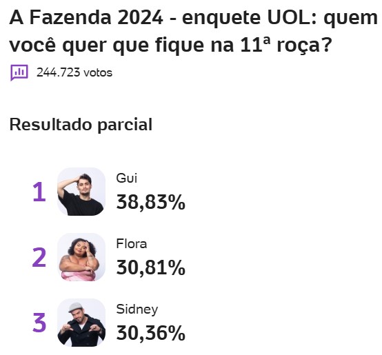 a fazenda, a fazenda 16, enquete, enquete uol, enquete roça, enquete fazenda, quem vai sair da fazenda, parcial atualizada, 05-12