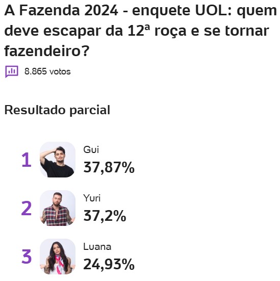a fazenda, a fazenda 16, enquete, enquete uol, enquete roça, enquete fazenda, quem vai sair da fazenda, parcial atualizada, 11-12
