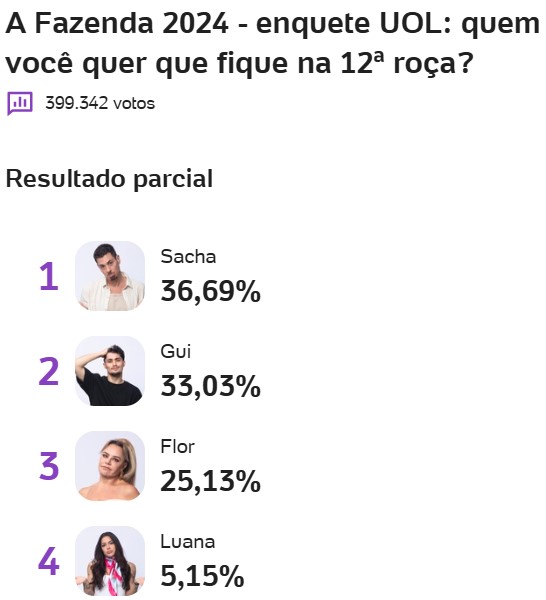 a fazenda, a fazenda 16, enquete, enquete uol, enquete roça, enquete fazenda, quem vai sair da fazenda, parcial atualizada, 12-12