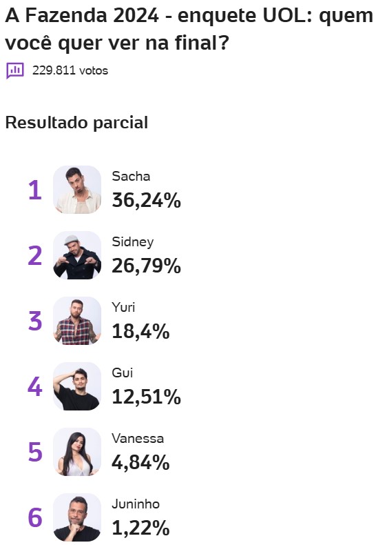 a fazenda, a fazenda 16, enquete, enquete uol, enquete roça, enquete fazenda, última roça, finalistas, parcial atualizada, 17-12