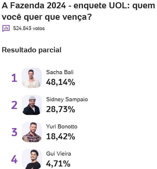 a fazenda, a fazenda 16, enquete, enquete uol, favorito, campeão, votação, parcial atualizada, parcial de agora, votação final, 19-12