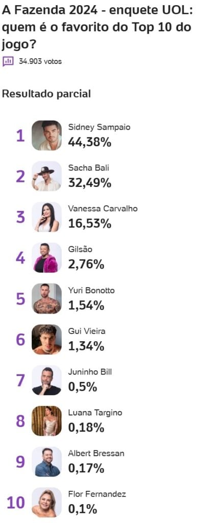a fazenda, a fazenda 16, quem vai ganhar a fazenda, favorito, campeão, enquete, enquete uol, parcial atualizada, parcial de agora, 06-12