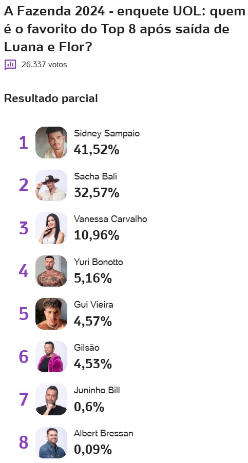 a fazenda, a fazenda 16, quem vai ganhar a fazenda, favorito, campeão, enquete, enquete uol, parcial atualizada, parcial de agora, 13-12