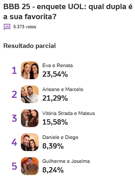 bbb, bbb 25, bbb 25, big brother brasil, 2025, enquete, enquete uol, favorito, quem vai ganhar o bbb, votação, parcial, atualizada, agora, 14-01