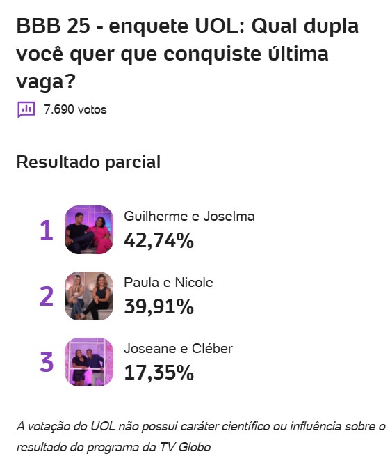 bbb, bbb 25, bbb 25, big brother brasil, 2025, enquete, enquete uol, votação, quem vai entrar no bbb, última dupla, favorito, 10-01