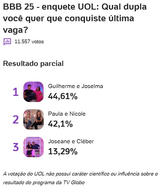 bbb, bbb 25, bbb 25, big brother brasil, 2025, enquete, enquete uol, votação, quem vai entrar no bbb, última dupla, favorito, 11-01