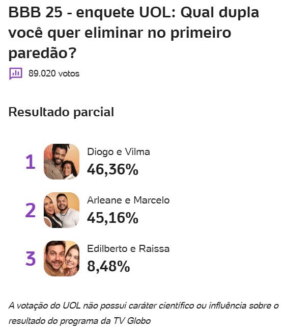bbb, bbb25, bbb 25, big brother brasil, 2025, enquete, porcentagem, uol, parcial, atualizada, agora, 20-01