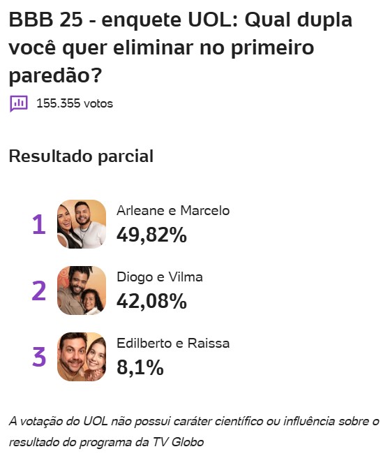 bbb, bbb25, bbb 25, big brother brasil, 2025, enquete, porcentagem, uol, parcial, atualizada, agora, 21-01