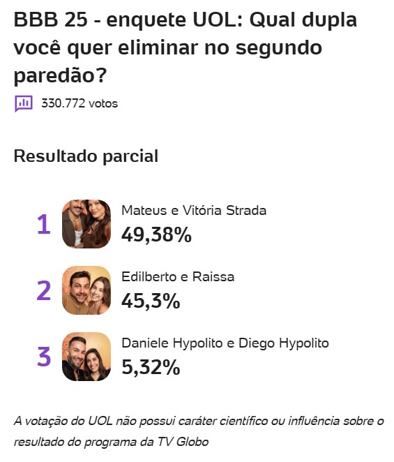 bbb, bbb25, bbb 25, big brother brasil, 2025, enquete, porcentagem, uol, parcial, atualizada, agora, 27-01