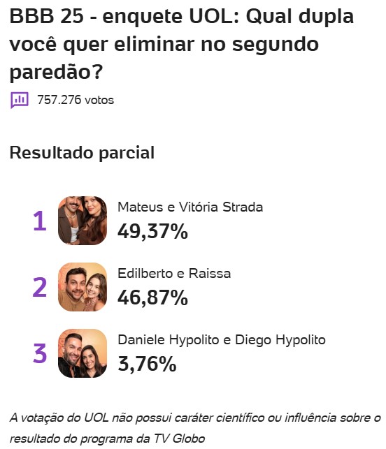 bbb, bbb25, bbb 25, big brother brasil, 2025, enquete, porcentagem, uol, parcial, atualizada, agora, 28-01