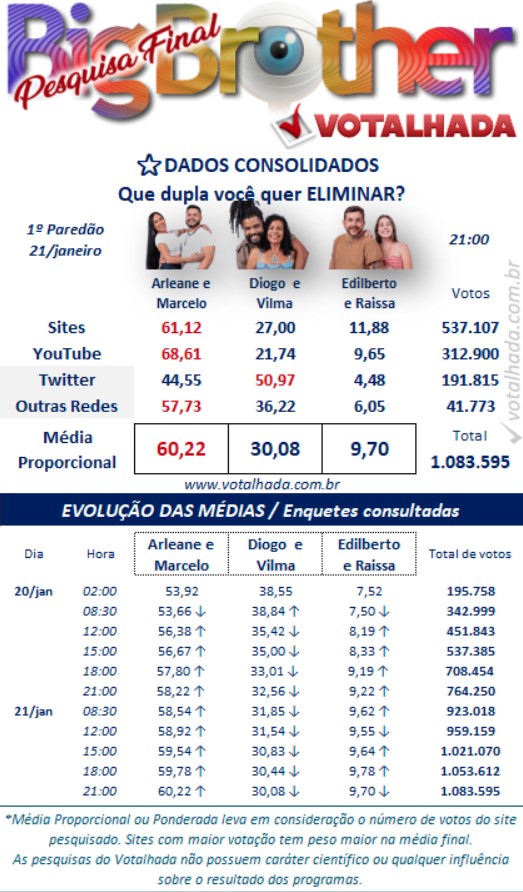 bbb, bbb25, bbb 25, big brother brasil, 2025, votalhada, votação, enquetes, porcentagem, parcial, atualizada, agora, 21-01