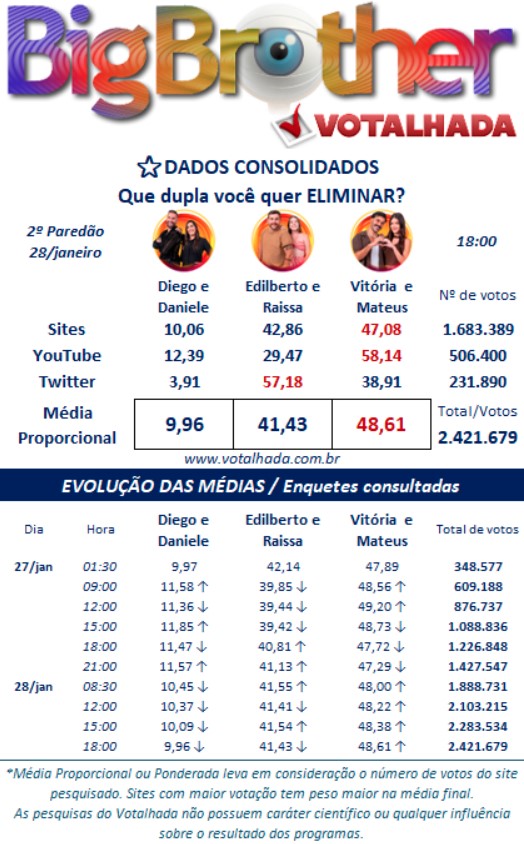 bbb, bbb25, bbb 25, big brother brasil, 2025, votalhada, votação, enquetes, porcentagem, parcial, atualizada, agora, 28-01