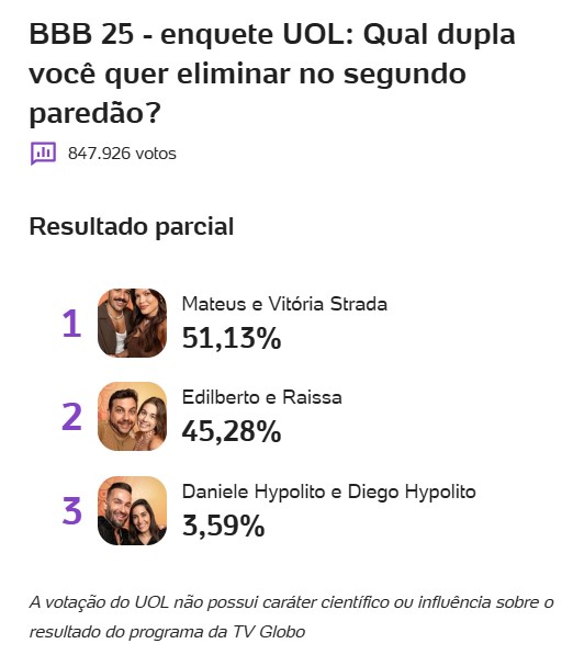 enquete-bbb-uol-paredao-bbb-25-vitoria-strada-mateus-diego-daniele-parcial-28-01