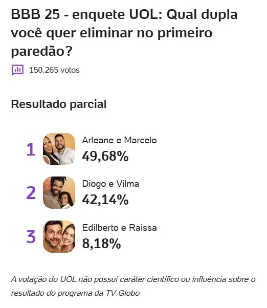 enquete-bbb-uol-porcentagem-paredao-bbb-25-arleane-marcelo-diogo-vilma-edilberto-raissa-parcial-21-01