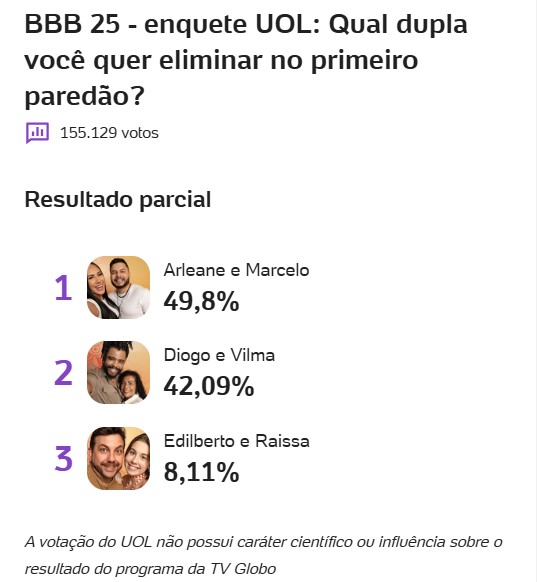 enquete-uol-quem-sai-do-bbb-paredao-21-01