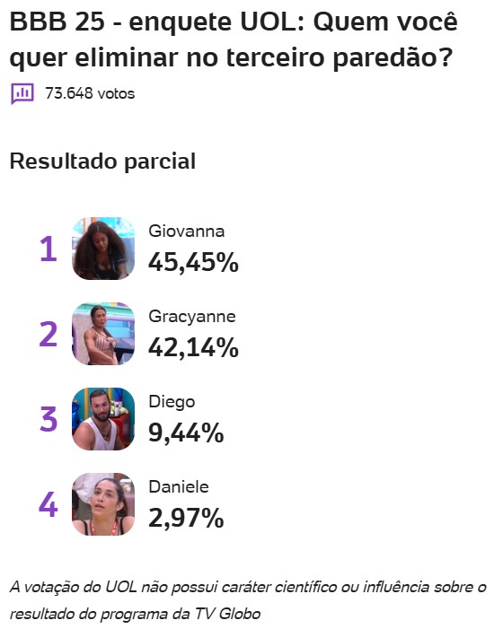 bbb, bbb25, bbb 25, big brother brasil, 2025, enquete, porcentagem, uol, parcial, atualizada, agora, 03-02