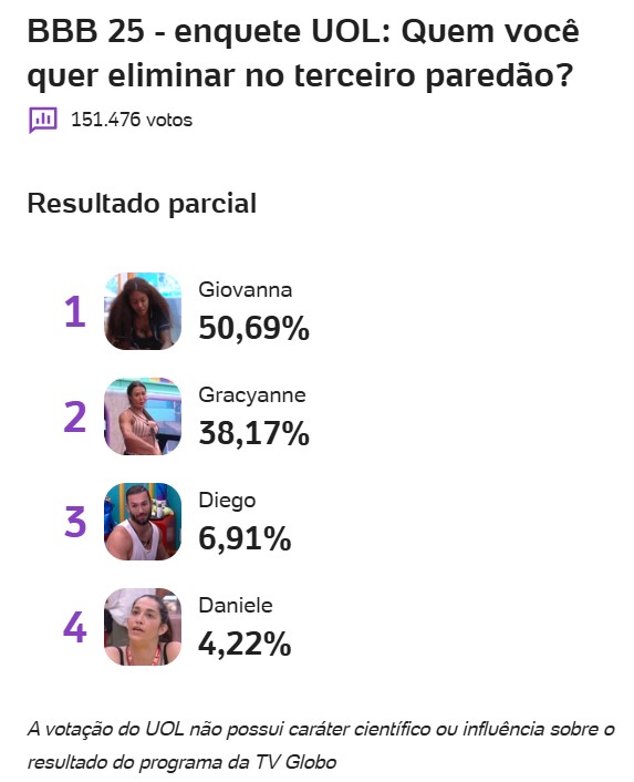 bbb, bbb25, bbb 25, big brother brasil, 2025, enquete, porcentagem, uol, parcial, atualizada, agora, 04-02