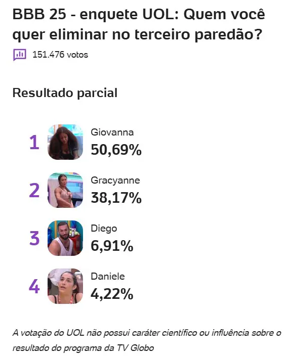 bbb, bbb25, bbb 25, big brother brasil, 2025, enquete, porcentagem, uol, parcial, atualizada, agora, 04-02