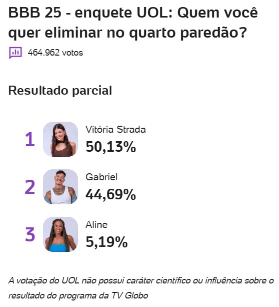 bbb, bbb25, bbb 25, big brother brasil, 2025, enquete, porcentagem, uol, parcial, atualizada, agora, 11-02