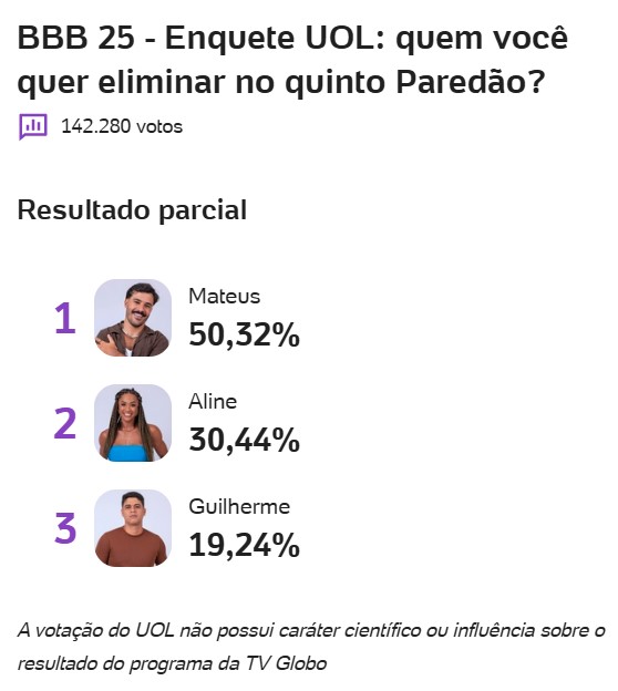 bbb, bbb25, bbb 25, big brother brasil, 2025, enquete, porcentagem, uol, parcial, atualizada, agora, 17-02