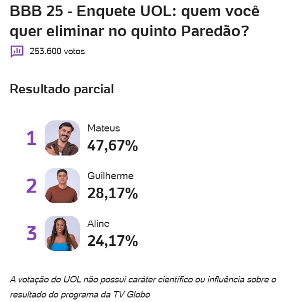 bbb, bbb25, bbb 25, big brother brasil, 2025, enquete, porcentagem, uol, parcial, atualizada, agora, 18-02