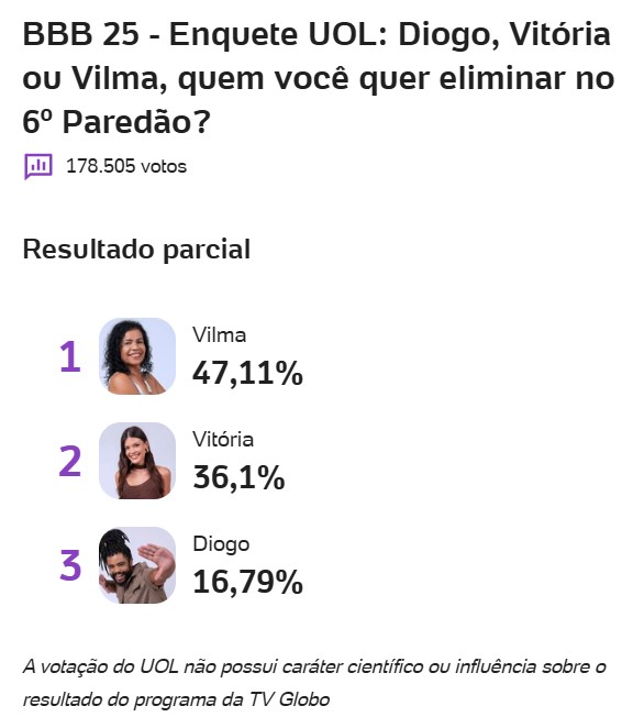 bbb, bbb25, bbb 25, big brother brasil, 2025, enquete, porcentagem, uol, parcial, atualizada, agora, 24-02