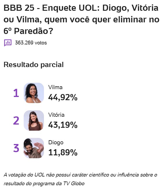 bbb, bbb25, bbb 25, big brother brasil, 2025, enquete, porcentagem, uol, parcial, atualizada, agora, 25-02