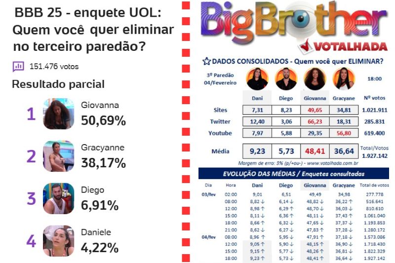 bbb, bbb25, bbb 25, big brother brasil, 2025, enquete, porcentagem, uol, votalhada, parcial, atualizada, agora, 04-02